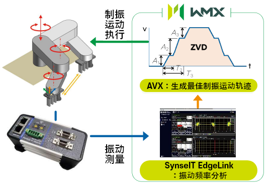 AVX (Anti-Vibration Extended License) 작업 방식 이미지